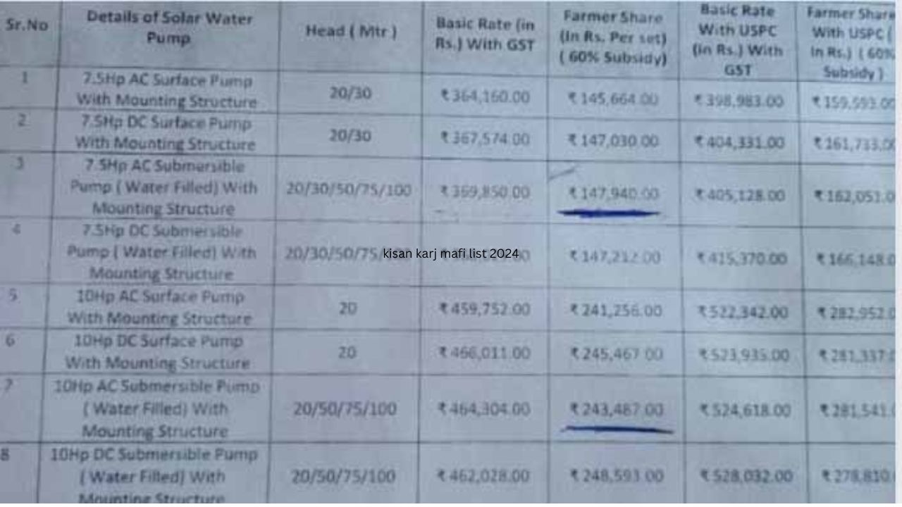 kisan karj mafi list 2024